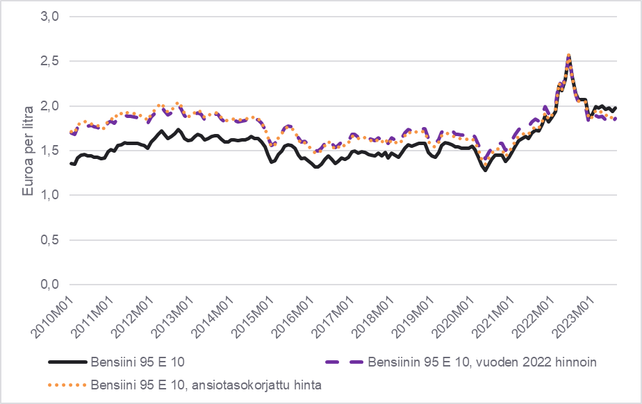 Kuva 3. Bensiinin kuluttajahinta nimellisesti sekä kuluttajahintaindeksillä ja ansiotasoindeksillä deflatoituna vuoden 2022 tasoon.