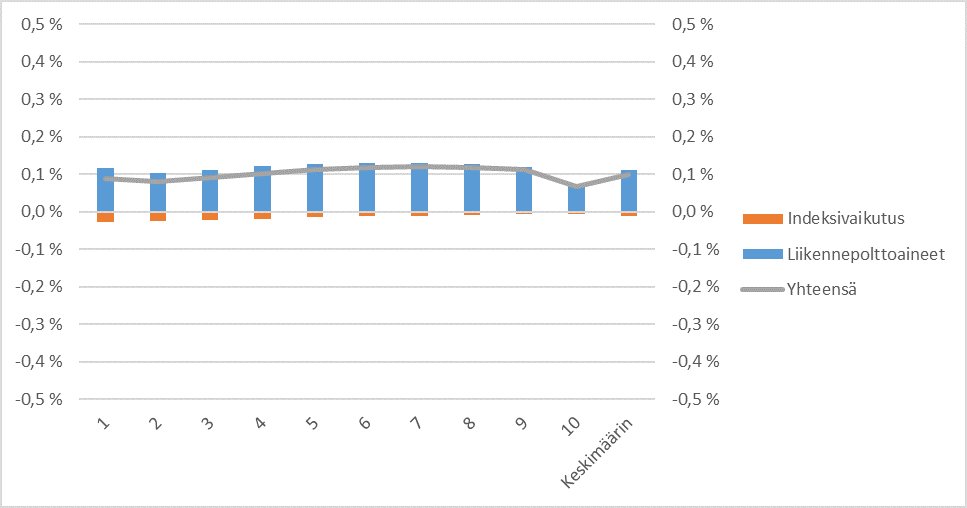 Veronalennuksen vaikutus käytettävissä oleviin tuloihin tulokymmenyksittäin