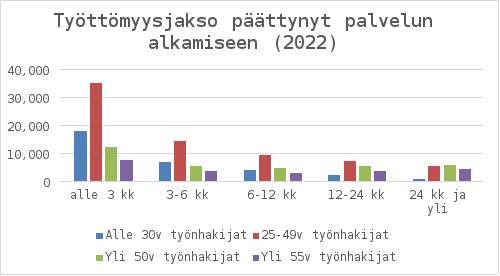 Kaaviossa kuvataan työttömyysjakson päättymistä palvelun alkamiseen sekä edeltävää työttömyysjakson kestoa ikäryhmittäin.
