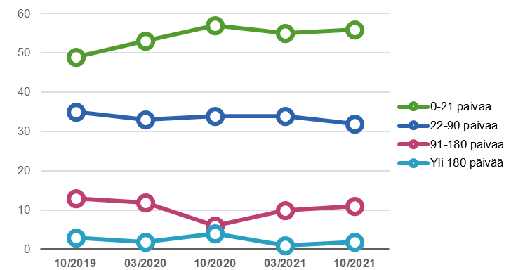 Graafi käyntien odotusajoista hammaslääkärille lokakuusta 2019 lokakuuhun 2021.