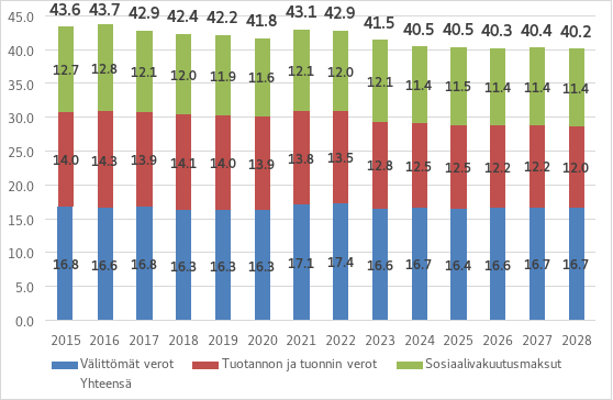 Kuviossa esitetään kokonaisveroaste suhteessa bruttokansantuotteeseen jaoteltuna välittömiin veroihin, tuotannon ja tuonnin veroihin sekä sosiaalivakuutusmaksuihin. Sosiaalivakuutusmaksujen osuus on pysynyt varsin vakaana viime vuosina, mutta tulevalla kehyskaudella sen arvioidaan alenevan erityisesti työttömyysvakuutusmaksun alenemisen seurauksena. Vuonna 2024 välittömien verojen osuus on 16,7%, tuotannon ja tuonnin verojen osuus on 12,5% ja sosiaalivakuutusmaksujen osuus on 11,4%.
