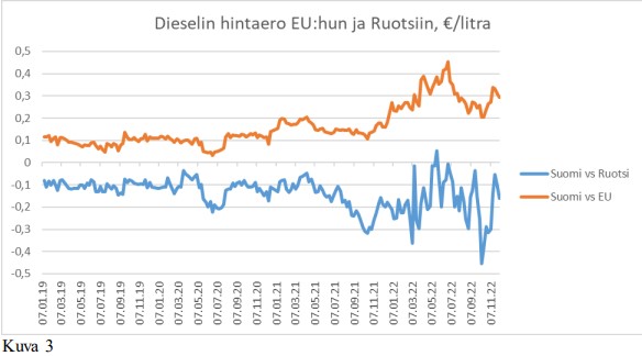 Dieselin hinnan ero verrattuna Ruotsiin ja EU:n keskiarvoon.