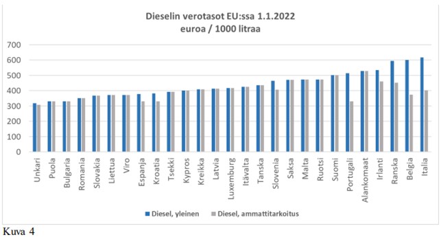 Dieselpolttoaineen valmisteverotasoja.