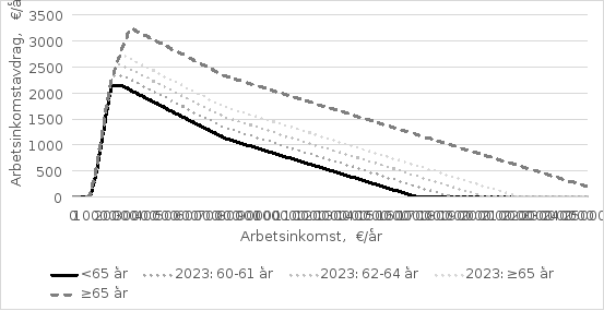 Av figuren framgår förslagets inverkan på arbetsinkomstavdraget på olika inkomstnivåer för olika åldersgrupper.