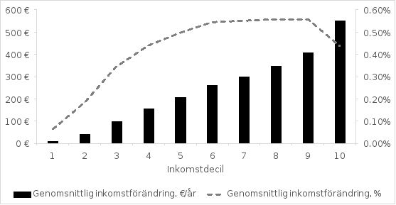 Av figuren framgår de sammantagna konsekvenserna per inkomstdecil av de förslag till ändring av inkomstskattegrunderna som ingår i denna proposition.