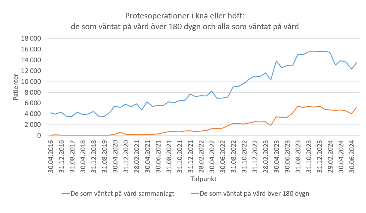 I figuren beskrivs protesoperationerna i knä och höft under tiden 30.4.2016–30.6.2024 med två indikatorer, dvs. de alla som väntat på vård samt de som väntat över 180 dygn.  30.4.2016 hade sammanlagt cirka 4000 väntat på vård, 30.4.2020 cirka 6000, 30.4.2022 cirka 8000, 30.4.2023 cirka 14 000 och 30.6.2024 cirka 13 000.  Före 30.6.2021 fanns sådana som väntat över 180 dygn på vård vid endast en mätpunkt. Då var det några hundra som hade väntat på vård över 180 dygn. 31.6.2022 hade cirka 2000 väntat på vård över 180 dygn, 30.6.2023 cirka 3500 och 30.6.2025 cirka 5000.