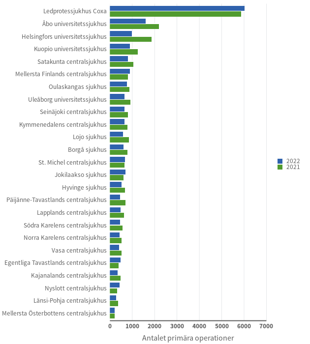 I figuren anges hur många första operationer i höft, knä och axel som gjordes vid offentliga sjukhus.  I det följande presenteras antalet operationer först 2021 och sedan 2022. Tekonivelsairaala Coxa Oy: knappt 6000; 6000 ÅUCS: något över 2000; cirka 15000 HUCS: knappt 2000; cirka 1000 KUS: knappt 1500; knappt 1000. Satakunta centralsjukhus: något över 1000, knappt 1000. Vid alla andra sjukhus utfördes under tusen operationer både 2021 och 2022. Vid största delen av sjukhusen utfördes fler sådana operationer 2021 än 2022.  Antalet operationer var lägst vid Egentliga Tavastlands, Kajanalands, Nyslotts, Länsi-Pohja och Mellersta Österbottens centralsjukhus.