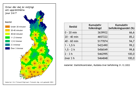 På en karta över Finland och i en tabell anges restiden till närmaste ort där det med stöd av 50 § i hälso- och sjukvårdslagen får upprätthållas jour dygnet runt med Statistikcentralens rutdata över befolkningen den 31 december 2022 som källa.  Den kumulativa folkmängden med en restid på 0-20 minuter är 3639932  och den kumulativa befolkningsandelen i procent är 66,6 %.  Den kumulativa folkmängden med en restid på 20-40 minuter är 4657222 och den kumulativa befolkningsandelen i procent är 85,2 %. Den kumulativa folkmängden med en restid på 40-60 minuter är 5177874 och den kumulativa befolkningsandelen i procent är 94,7 %. Den kumulativa folkmängden med en restid på 1-1,5 timme är 5422490 och den kumulativa befolkningsandelen i procent är 99,2 %. Den kumulativa folkmängden med en restid på 1,5-2 timmar är 5456549 och den kumulativa befolkningsandelen i procent är 99,8 %. Den kumulativa folkmängden med en restid på 2-3 timmar är 5462995 och den kumulativa befolkningsandelen i procent är 100,0 %. Den kumulativa folkmängden med en restid över 3 timmar är 5464848 och den kumulativa befolkningsandelen i procent är 100,0 %.