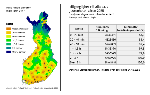 På en karta över Finland och i en tabell anges restiden till alla jourenheter med jour 24/7 våren 2025 med Statistikcentralens rutdata över befolkningen den 31 december 2022 som källa. Den kumulativa folkmängden med en restid på 0-20 minuter är  3732461 och den kumulativa befolkningsandelen i procent är 68,3 %.  Den kumulativa folkmängden med en restid på 20-40 minuter är 4828450 och den kumulativa befolkningsandelen i procent är 88,4 %. Den kumulativa folkmängden med en restid på 40-60 minuter är 5269853 och den kumulativa befolkningsandelen i procent är 96,4 %. Den kumulativa folkmängden med en restid på 1-1,5 timme är 5438396 och den kumulativa befolkningsandelen i procent är 99,5 %. Den kumulativa folkmängden med en restid på 1,5-2 timmar är 5456549 och den kumulativa befolkningsandelen i procent är 99,8 %. Den kumulativa folkmängden med en restid på 2-3 timmar är 5462995 och den kumulativa befolkningsandelen i procent är 100,0 %. Den kumulativa befolkningsandelen med en restid över 3 timmar är 5464848 och den kumulativa befolkningsandelen i procent är 100,0 %.