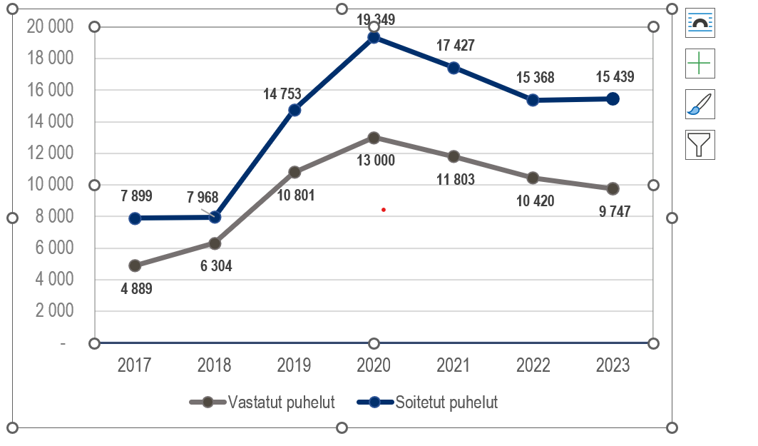 Figur 2. Samtal till Nollinjen och besvarade samtal. Källa: Institutet för hälsa och välfärd