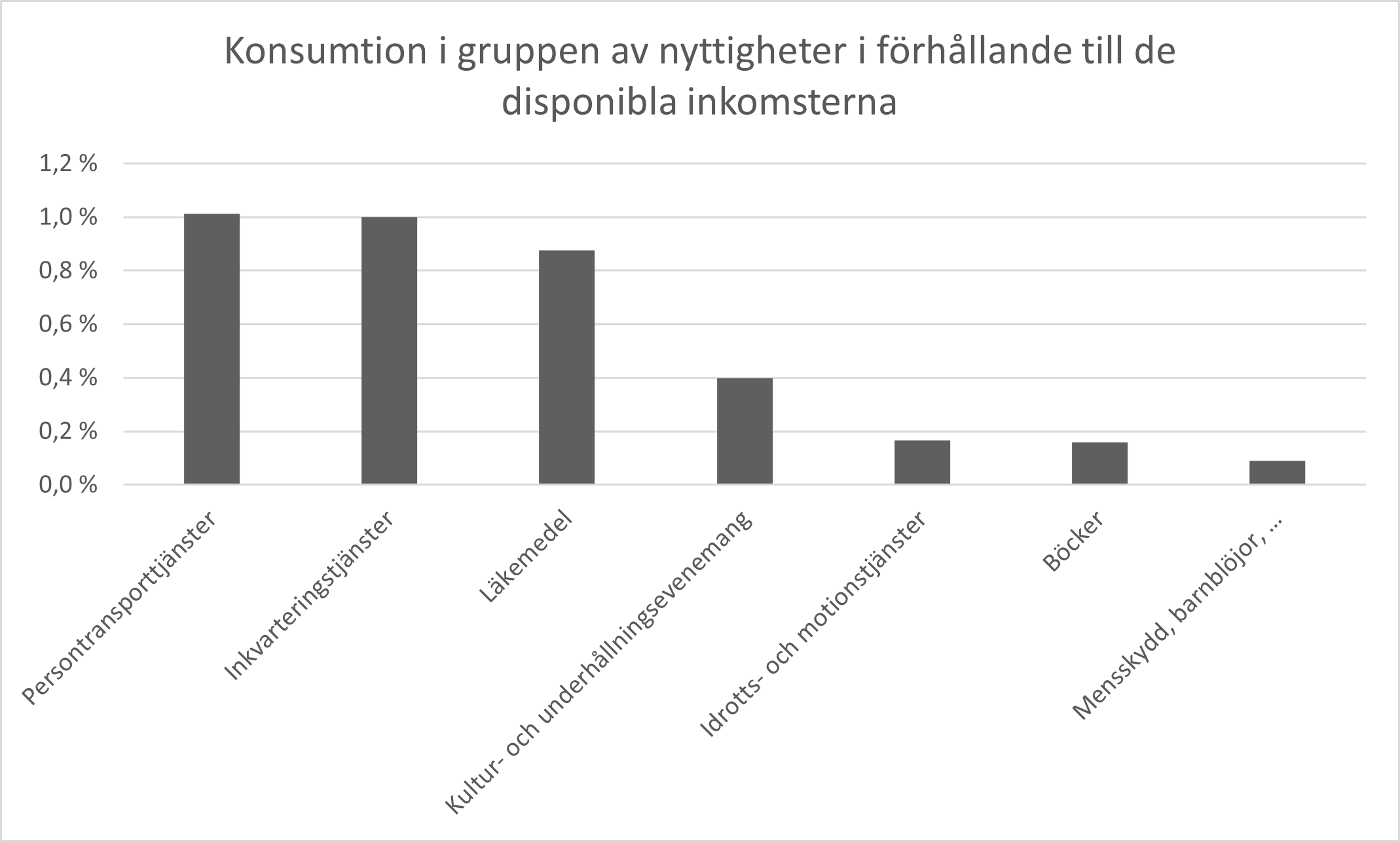 I figuren presenteras hushållens genomsnittliga konsumtion i de grupper av nyttigheter som propositionen gäller.