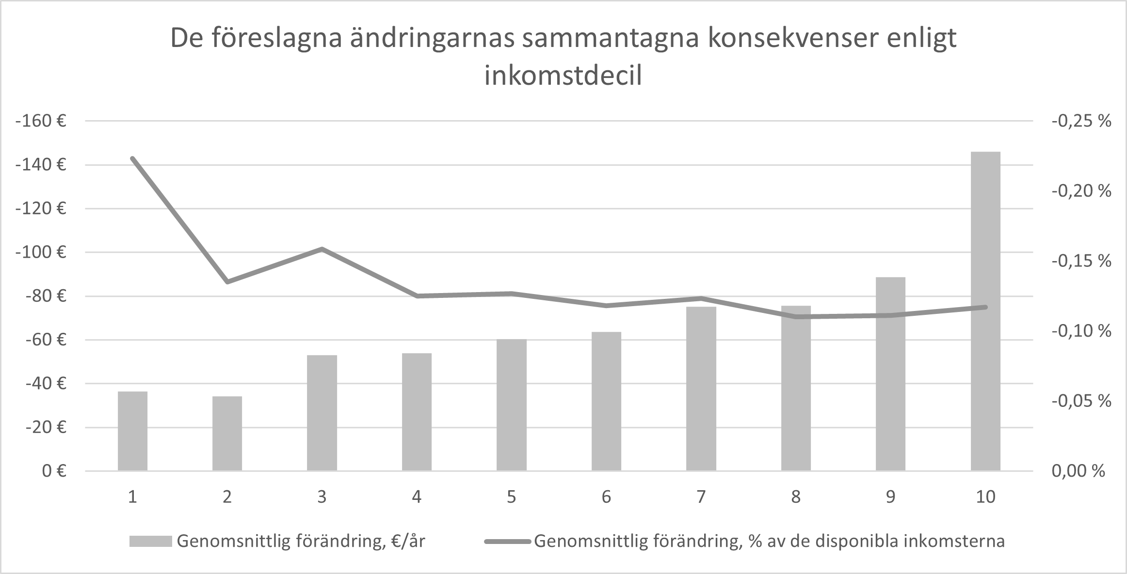 I figuren åskådliggörs de föreslagna ändringarnas sammantagna konsekvenser för de disponibla inkomsterna enligt inkomstdecil, förutsatt att skattehöjningarna och skattesänk-ningarna överförs i sin helhet till priserna.