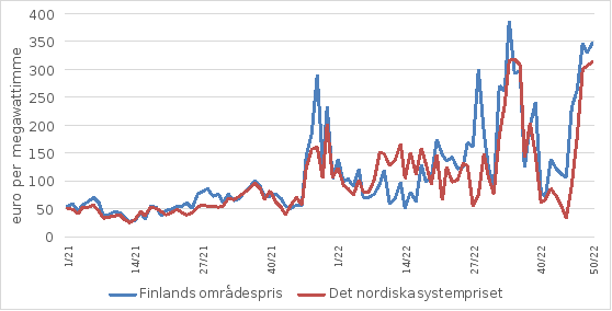 Medelpriset per vecka på grossistmarknaden för el 2021–2022 för det nordiska systempriset och Finlands områdespris, euro/MWh.