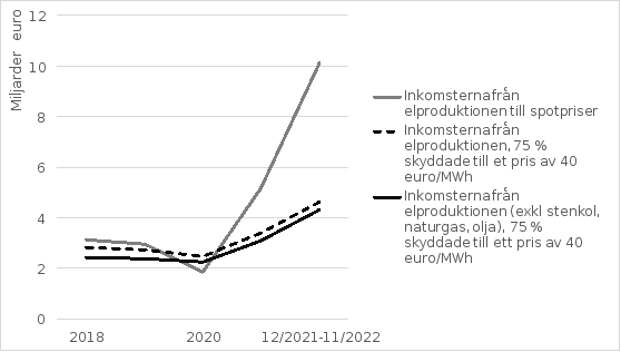 Utvecklingen av inkomsterna från den inhemska elproduktionen