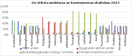 Figuren beskriver de största andelarna av kommunernas skattebas för de största delområdena, mark, stadigvarande bostäder, övriga byggnader och fritidsbostäder 2023.