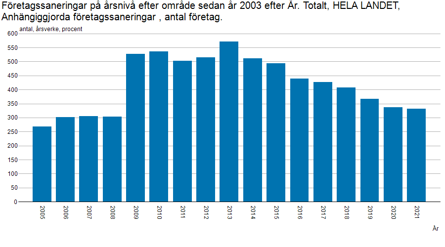 I följande tabell beskrivs antalet företagssaneringar som inletts under perioden 2005–2021. Källa: Statistikcentralen, konkurser och företagssaneringar.