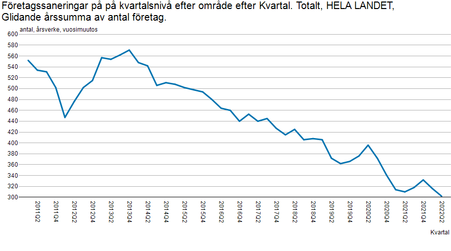 I följande tabell beskrivs den glidande årssumman för antalet inledda företagssaneringar från och med 2011 till den 30 juni 2022. Källa: Statistikcentralen, konkurser och företagssaneringar.