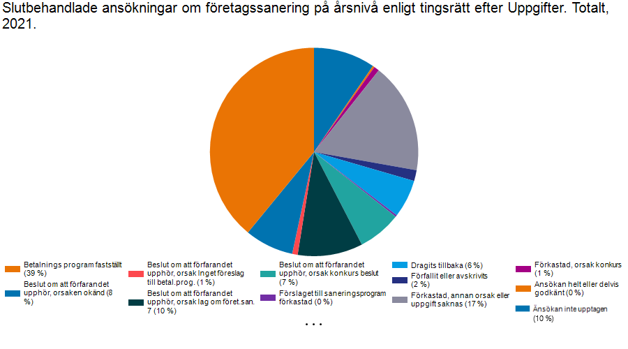 I följande tabell beskrivs till vilka resultat företagssaneringsärendena ledde i fråga om de an-sökningar om företagssanering som slutbehandlades 2021. Källa: Statistikcentralen, konkurser och företagssaneringar.