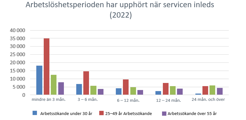 I diagrammet beskrivs när arbetslöshetsperioden upphör när servicen inleds samt den föregående arbetslöshetsperiodens längd enligt åldersgrupp.
