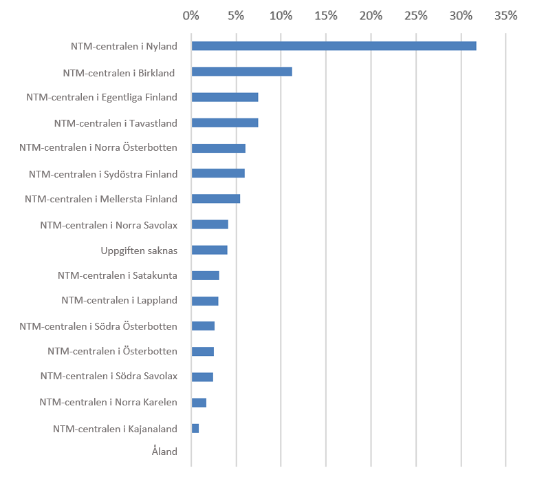 I figuren presenteras med hjälp av stapeldiagram fördelningen enligt NTM-central av de personer som fått utlåtande 2018–2024.