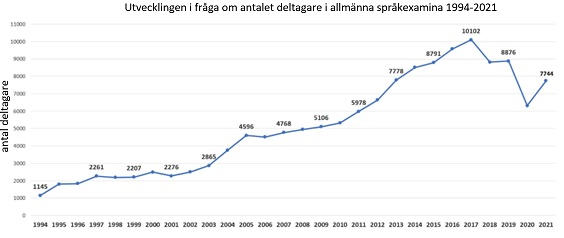 Diagrammet visar hur antalet deltagare i de allmänna språkexamina har utvecklats 1994–2021.