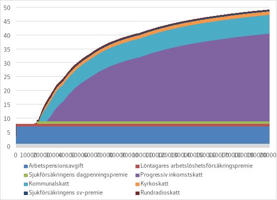 Kuviossa esitetään eri verojen ja maksujen osuus palkansaajan vero- ja maksurasi-tuksesta tulotasoittain. Palkansaajamaksujen osuus kokonaisverorasituksesta pienenee tulojen kasvaessa. Kunnallisveron ja etenkin valtion progressiivisen tuloveron osuus kokonaisverorasituksesta kasvaa tulojen kasvaessa.