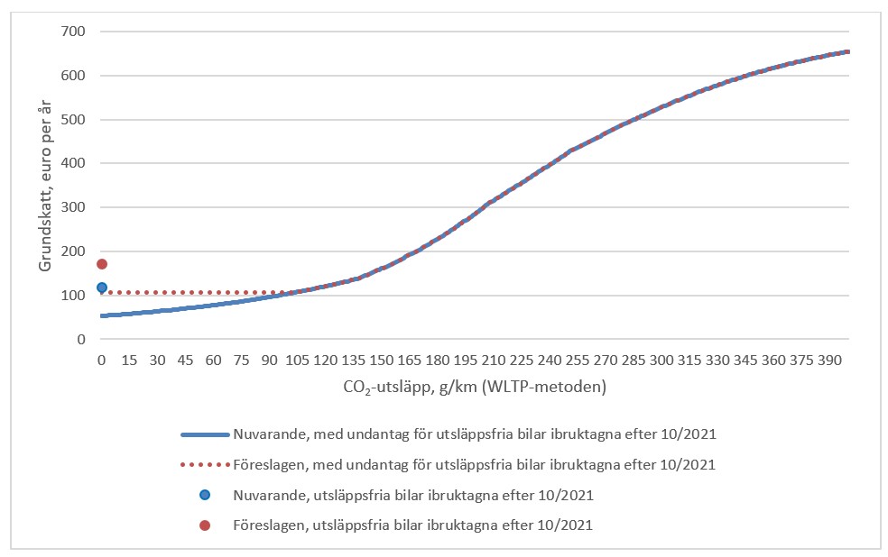 Årlig grundskatt i förhållande till utsläpp för bilar i enlighet med WLTP-metoden.