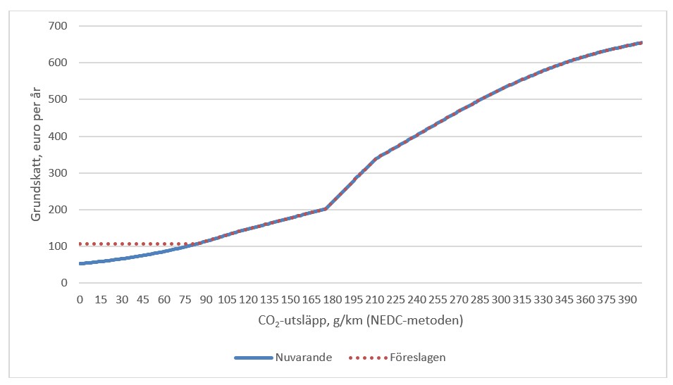 Årlig grundskatt i förhållande till utsläpp för bilar i enlighet med NEDC-metoden.