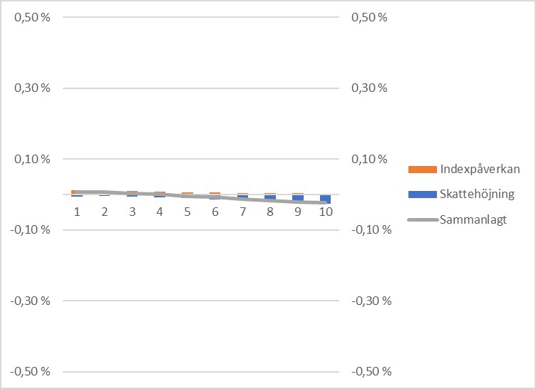 Konsekvenserna av skatteändringarna på bostadshushållens disponibla inkomster per hushåll enligt inkomstdecil på 2026 års nivå.