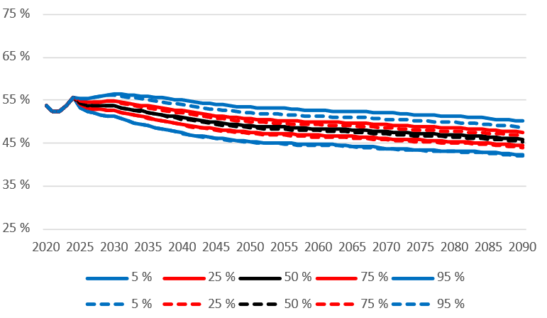 Figur 11: Förhållandet mellan den lagstadgade genomsnittliga pensionen och det genomsnittliga förvärvet i en beräkning enligt den nuvarande lagen (heldragen linje) och i en beräkning enligt den nuvarande lagen med tillägg för indexbegränsningen (streckad linje). Figuren visar medianen och de olika percentilerna. Källa: Pensionsskyddscentralen