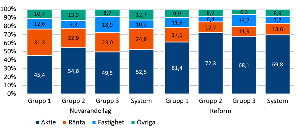 Figur 13: De genomsnittliga placeringsallokeringarna hos den privata sektorns pensionsanstalter enligt pensionsanstaltsgrupp enligt den nuvarande lagen och efter de föreslagna ändringarna fram till år 2039, andel av placeringstillgångarna. Figuren visar medianen och de olika percentilerna. Källa: Pensionsskyddscentralen