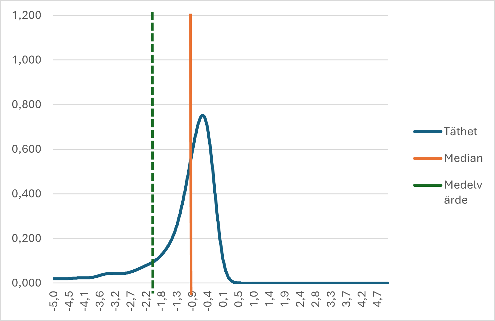 Figur 17: Fördelningen av ändringarna i S2-indikatorn och förändringarnas median och medelvärde. Källa: Finansministeriet