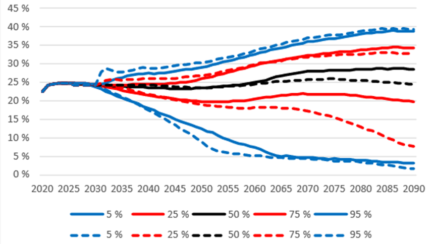 Figur 19: ArPL-avgiften i förhållande till lönesumman i en beräkning enligt den nuvarande lagen (heldragen linje) och i en beräkning enligt pensionsreformen (streckad linje). Figuren visar medianen och de olika percentilerna. Källa: Pensionsskyddscentralen