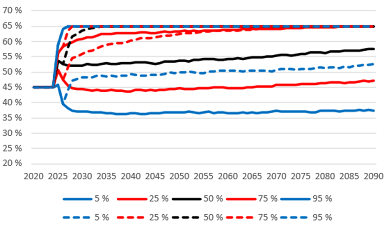 Figur 22: Aktiernas andel av placeringstillgångarna i en beräkning enligt den nuvarande lagen, i vilken man beaktat indexbegränsningen och den utökade ålderspensionsfonderingen (heldragen) och en motsvarande beräkning, där man därtill beaktat de ändringar som gäller det tilläggsförsäkringsansvar som är bundet till aktieavkastningen (streckad linje). Figuren visar medianen och de olika percentilerna. Källa: Pensionsskyddscentralen