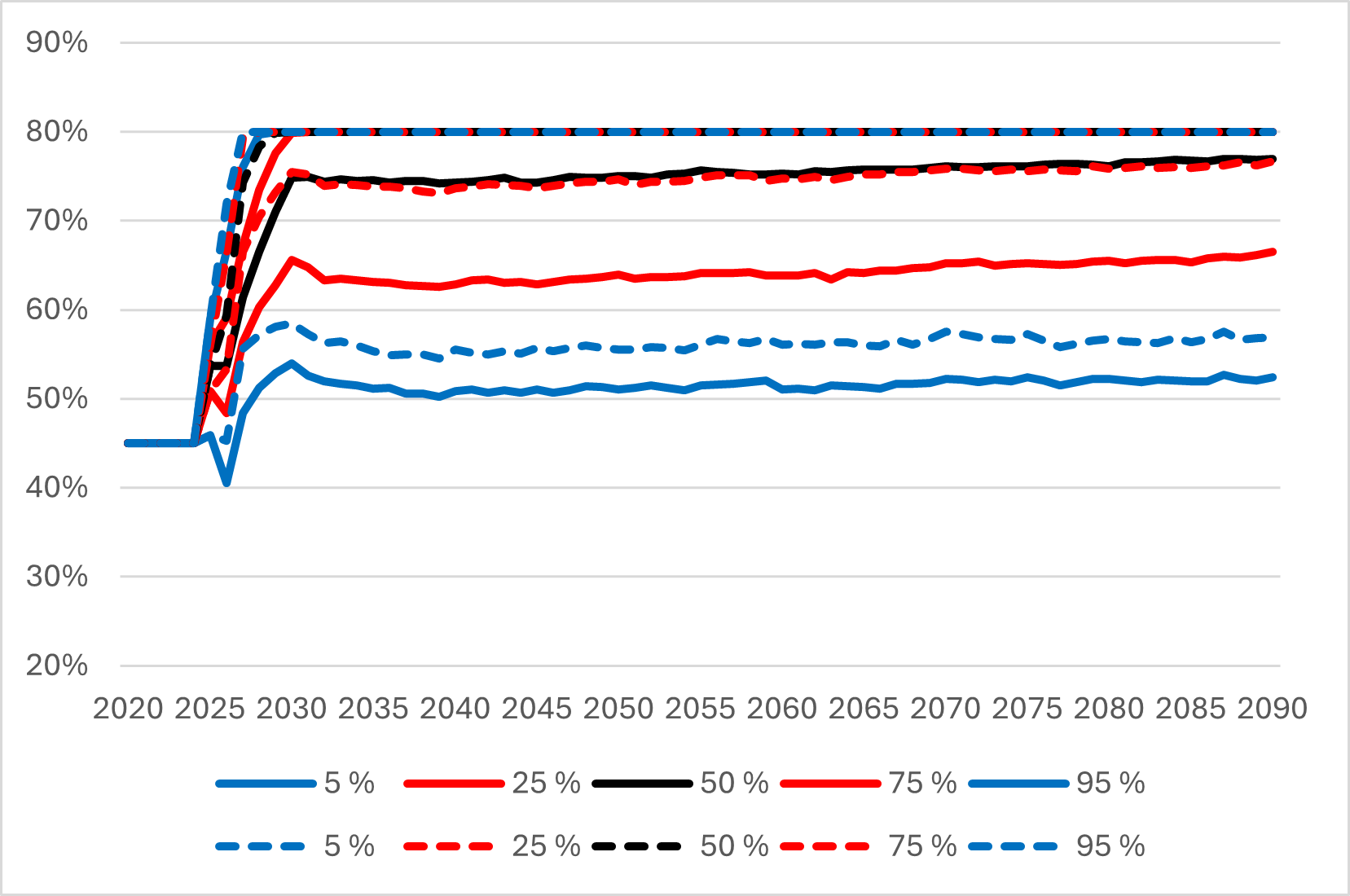Figur 34: Aktievikten för placeringstillgångarna i det privata arbetspensionssystemet i ett fall med de föreslagna ändringarna (heldragen linje) och i den alternativa modellen (streckad linje). Figuren visar medianen och de olika percentilerna. Källa: Pensionsskyddscentralen