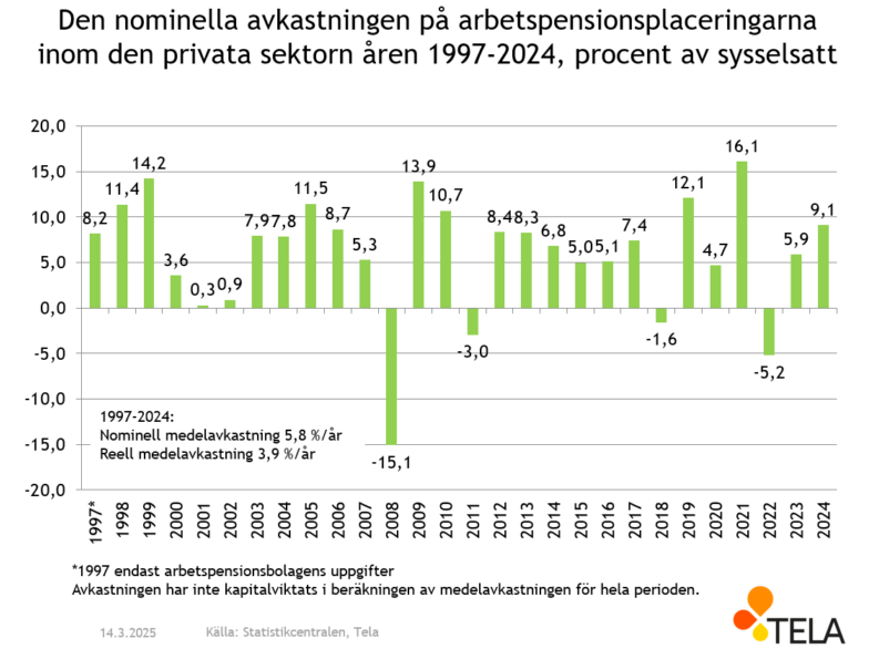 Figur 4: Den nominella avkastningen på arbetspensionsplaceringarna i den privata sektorn åren 1997–2024. Källa: Arbetspensionsförsäkrarna TELA ry