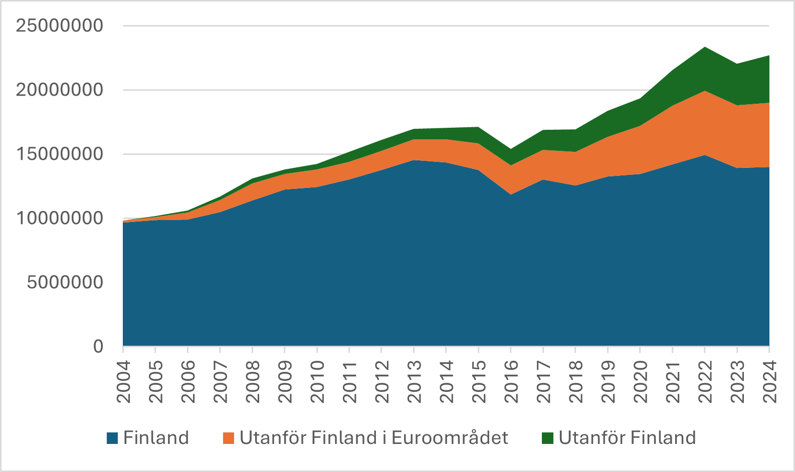 Figur 6: Fastighetsplaceringarna i tusen euro enligt sektor åren 2004–2024 (den privata och offentliga sektorn). Källa: Arbetspensionsförsäkrarna TELA ry