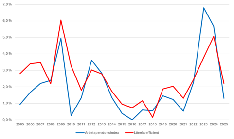 Figur 7: Ändringsprocenten för arbetspensionsindexet och lönekoefficienten 2005–2025. Källa: Social- och hälsovårdsministeriet