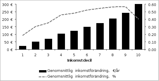 Diagrammet visar vilken inverkan de ovannämnda förslagen till ändring av inkomstskattegrunderna enligt denna proposition sammantaget har enligt inkomstdecil.