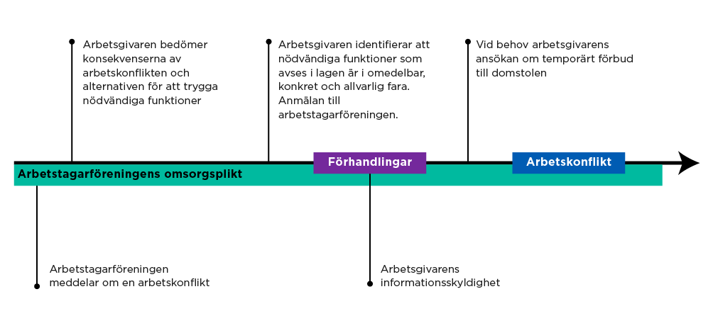 Skyldigheterna att trygga nödvändiga funktioner under en arbetskonflikt gäller både arbetsgivar- och arbetstagarsidan. Arbetstagarföreningen har omsorgsplikt för skyddsarbetet. Arbetsgivaren ska bedöma alternativen till skyddsarbetet och utan dröjsmål underrätta arbetstagarföreningen om att nödvändiga funktioner äventyras för att förhandlingar ska kunna inledas. Parterna ska i konfliktsituationer förhandla om skyddsarbetet och arbetsgivaren ska ge arbetstagarföreningen tillräckliga uppgifter för att skyddsarbetet ska kunna tryggas. Om ingen överenskommelse nås vid förhandlingarna, kan arbetsgivaren hos domstolen ansöka om förbud mot arbetskonflikt.