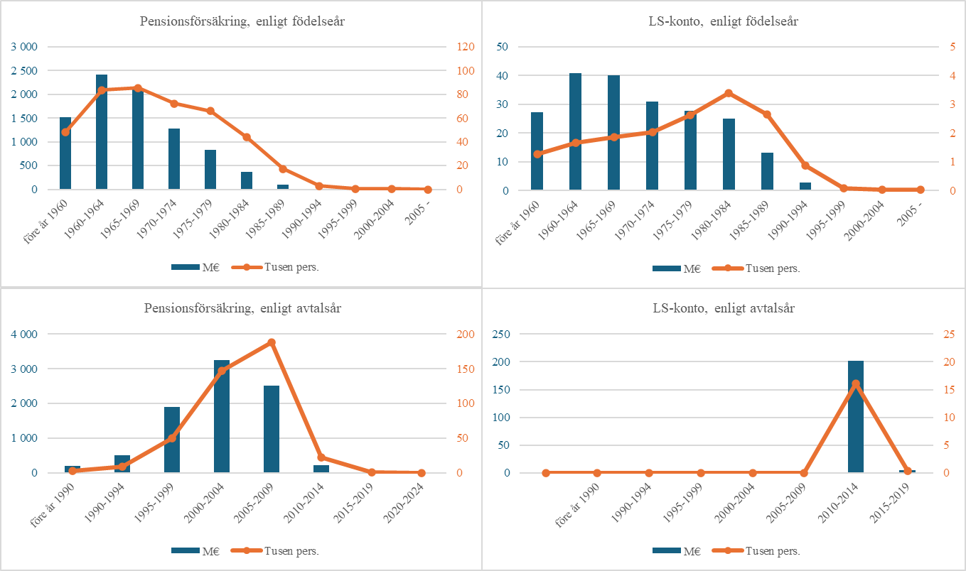 Kapital och belopp för frivilliga individuella pensionsförsäkringar och långsiktiga sparavtal uppdelade efter den försäkrades eller kontraktstagarens födelseår och segment enligt försäkrings- eller kontraktsåret. De största grupperna av de försäkrade i frivilliga individuella pensionsförsäkringar indelade i fem års segment är födda 1960–1964 och 1965–1969. Båda grupperna har cirka 85 000 försäkrade. Dessa gruppers sammanlagda sparkapital är också störst, dvs. cirka 2,1–2,4 miljarder euro. I grupperna med yngre åldersklasser minskar antalet försäkrade och sparkapitalet i dessa försäkringar jämnt när man går mot den yngre åldern. Antalet försäkrade som är födda efter 1990 är endast litet, dvs. cirka 3 500 personer. När de personer som ingått ett långsiktigt sparavtal indelas i fem års segment, är den största gruppen födda 1980–1984 med cirka 3 400 personer. De största grupperna med gemensamt sparkapital är de som är födda 1960–1964 och 1965–1969. I båda grupperna uppgår det sammanlagda sparkapitalet till cirka 40 miljoner euro. Antalet sparare som är födda efter år 1990 är endast litet, dvs. cirka 1 000 personer. När det gäller frivilliga individuella pensionsförsäkringar har flest avtal ingåtts åren 2000–2004 och 2005–2009 indelade i fem års segment. Av dessa avtal har det ingåtts cirka 188 000 avtal åren 2005–2009 och cirka 147 000 avtal åren 2000–2004. Den största gruppen med sparkapital är de avtal som ingåtts 2000–2004 och där det sammanlagda sparkapitalet uppgår till cirka 3,2 miljarder euro. Efter 2015 har antalet avtal varit litet, dvs. cirka 900.  Långsiktiga sparavtal har till stor del ingåtts 2010–2014. Det finns cirka 16 000 sådana avtal. Det sammanlagda sparkapitalet i dessa avtal uppgår till cirka 201 miljoner euro. Det har varit möjligt att ingå ett långsiktigt sparavtal sedan ingången av 2010. Antalet avtal som ingåtts efter 2015 är litet, dvs. ca 400.