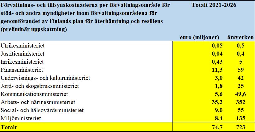 Förvaltnings- och tillsynskostnaderna per förvaltningsområde för stöd- och andra myndigheter inom förvaltningsområdena för genomförandet av Finlands plan för återhämtning och resiliens (preliminär uppskattning)