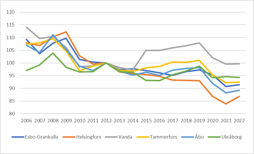 I linjediagrammet visas medianinkomsterna i förhållande till bostadspriserna i de sex största städerna från år 2006 till år 2022 för personer i åldern 25–39 år som inte bor i en ägarbostad. I alla städer sjönk inkomsterna i förhållande till bostadspriserna i synnerhet under åren 2009–2011 och 2020–2021. Undantaget utgjordes av åren 2008, 2012 och 2022, då medianinkomsterna steg. Från och med år 2019 har gapet mellan bostadspriserna och inkomsterna varit störst i Helsingfors och Åbo. Endast i Vanda låg medianinkomsterna i förhållande till bostadspriserna på 2012 års nivå.