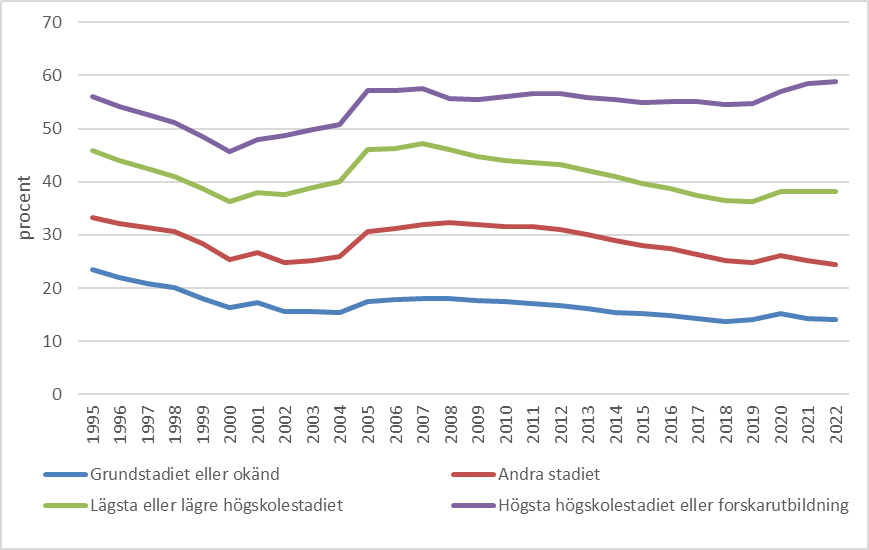 Linjediagrammet visar andelen 25–39-åringar som bor i en ägarbostad i Helsingfors enligt utbildningsnivå åren 1995–2022. Ju högre utbildning, desto fler bor i en ägarbostad. Skillnaderna beträffande omfattningen av ägarboende är stora mellan grupperna. Ägarboende är sällsynt bland personer som avlagt grundstadiet eller vars examensnivå inte är känd och andelen personer som bor i en ägarbostad har sjunkit från 23 procent till 14 procent. Boendet i en ägarbostad bland dem som avlagt högre högskolestadiet eller forskarutbildning har stigit till så gott som 60 procent. Endast i denna grupp har ägarboendet blivit vanligare under åren 2020–2022, då andelarna i de övriga grupperna har sjunkit från och med år 2007. Bland dem som avlagt en lägre högskoleexamen bodde över en tredjedel i en ägarbostad år 2022, medan andelen för dem som avlagt andra stadiet var så gott som en fjärdedel.