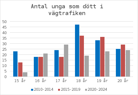 Figur Antal unga som dött i vägtrafiken
