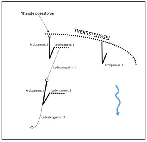 I anslutning till kroknätet får användas en högst 15 meter lång hjälpledarm och en ledarm enligt figur 1. Hjälpledarmen och ledarmen har som uppgift att styra laxen in i det fångande kroknätet. Kroknät nr 1 ska vara fäst vid den yttersta kilstolpen enligt figur 1. Kroknät nr 2 och 3 ska vara fästa vid A) ändan av kroknätet (figur 2, kroknät nr 3) B) hjälpledarmen (figur 2, kroknät nr 2) C) ledarmen (figur 1, kroknät nr 2), eller D) tvärpatan (figur 1, kroknät nr 3). Ledarmen ska vara fäst nedanför varje kroknät/mjärde vid A) kroknätet (figur 1, ledarm nr 2), eller B) hjälpledarmen (figur 1, ledarm nr 1). Om flera parallella kroknät är fästade vid tvärpatan, får ledarm användas endast vid det yttersta kroknätet (figur 1, kroknät nr 1 och 3). Den sammanlagda längden av kroknät och ledarm får vara högst 80 meter mätt från den yttersta kilstolpen nedströms (figur 2).