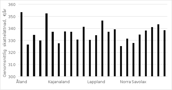 Diagrammet beskriver beloppet av den genomsnittliga skattelättnaden per år enligt välfärdsområde och i hela Finland.