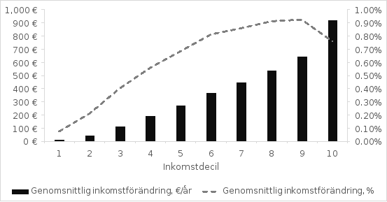 Av figuren framgår de sammantagna konsekvenserna per inkomstdecel av de förslag till ändring av inkomstskattegrunderna som ingår i denna proposition.