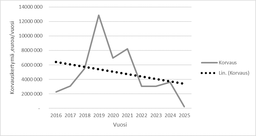 Diagrammet motsvarar i stor utsträckning det föregående, men innehåller också 2025, då ersättningsbeloppet var nära noll. Trenden sjunker från sex miljoner till cirka 3,5 miljoner.