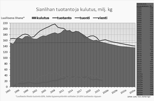 Diagrammet omfattar åren 1993–2035 och visar att produktionen av griskött nådde sin topp 2008 (220 miljoner kilogram) och att produktionen nu är cirka 160 kilogram och 2035 cirka 140 miljoner kilogram.